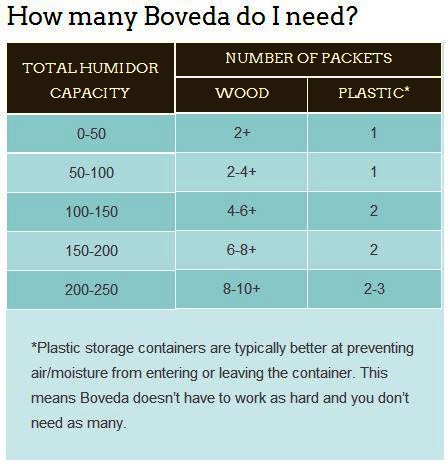 Boveda 72% RH Humidity 12-Pack, Large 60 gram